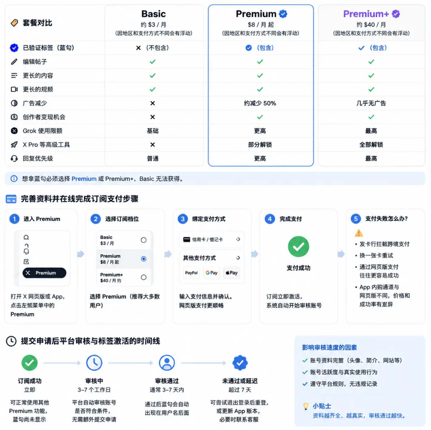 通过X Premium订阅获取已验证标签的操作流程